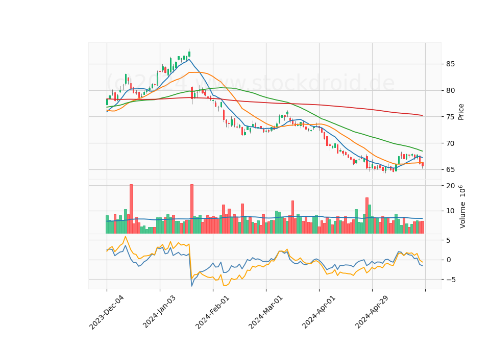 6 Month Candle Stick Diagram