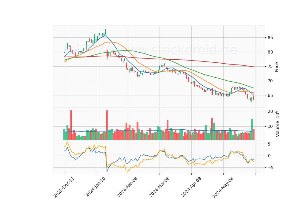 6 Month Candle Stick Diagram