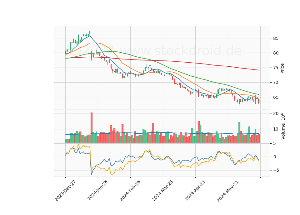6 Month Candle Stick Diagram