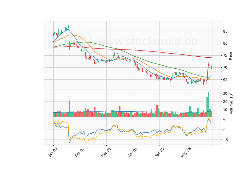 6 Month Candle Stick Diagram