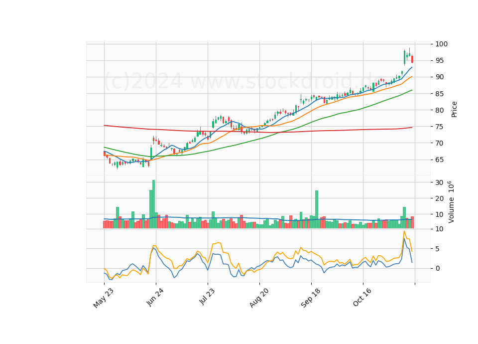 6 Month Candle Stick Diagram