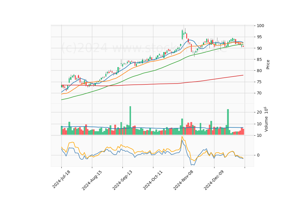 6 Month Candle Stick Diagram