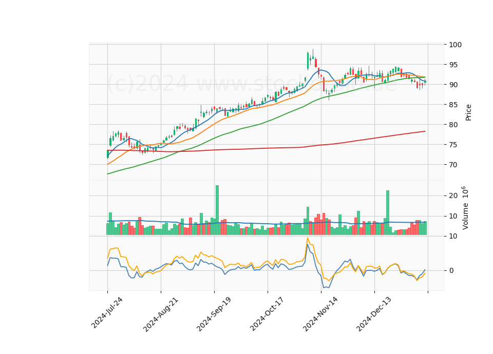6 Month Candle Stick Diagram