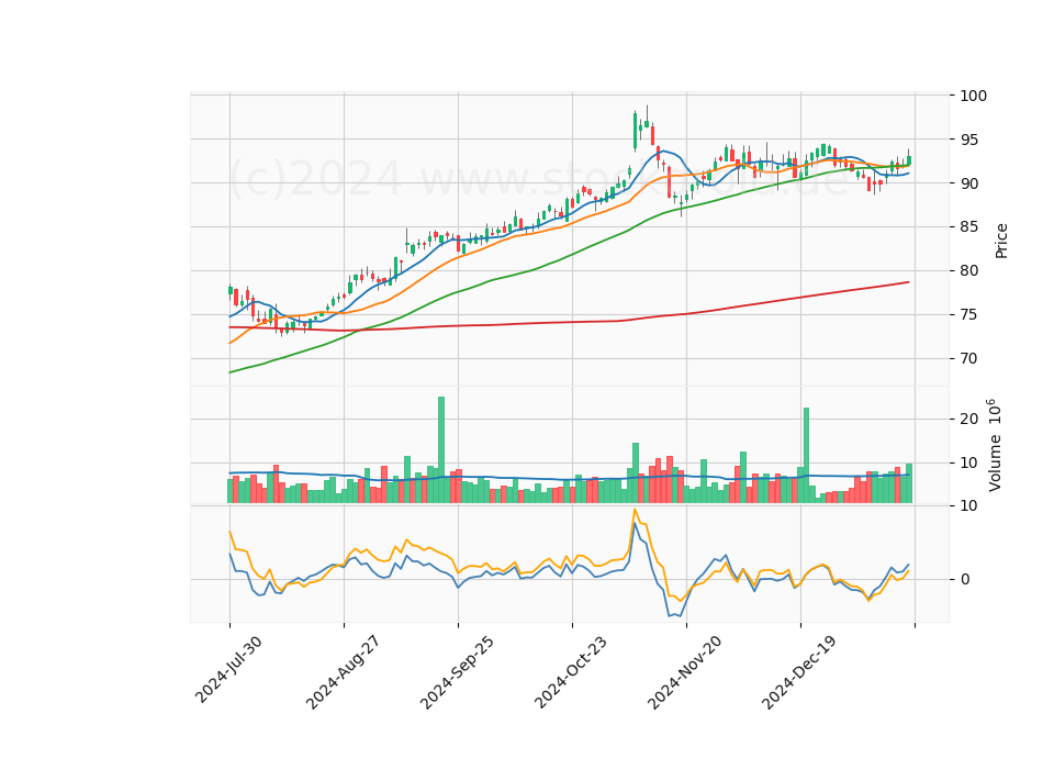6 Month Candle Stick Diagram