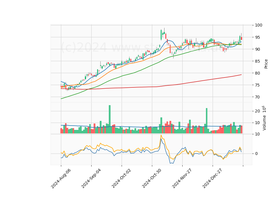 6 Month Candle Stick Diagram