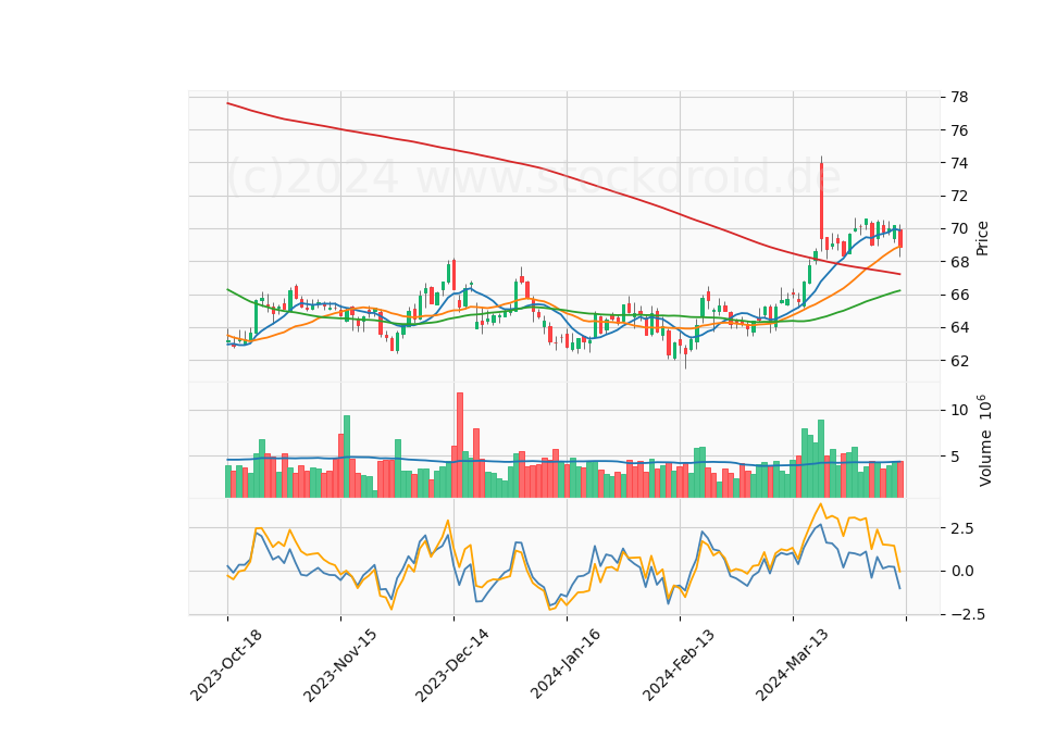 6 Month Candle Stick Diagram