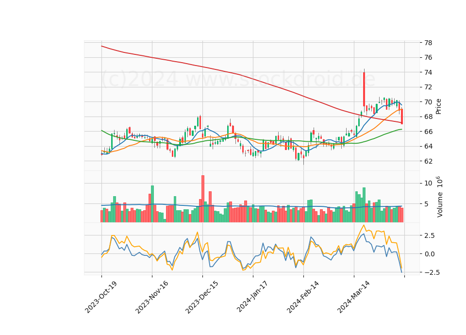 6 Month Candle Stick Diagram