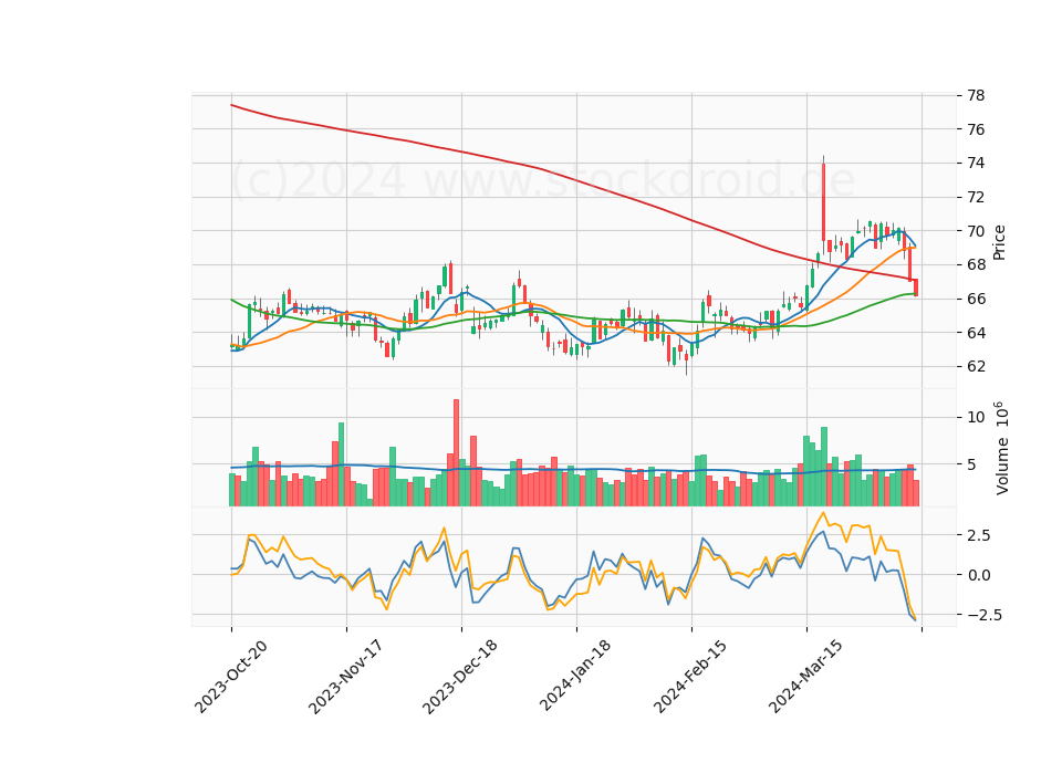 6 Month Candle Stick Diagram