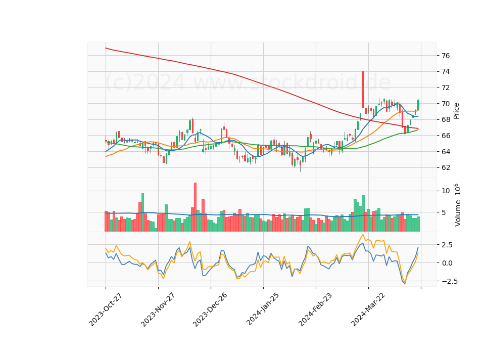 6 Month Candle Stick Diagram