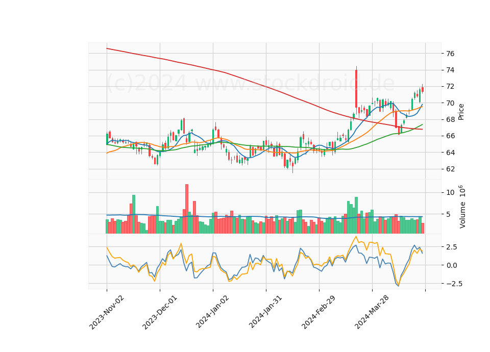 6 Month Candle Stick Diagram