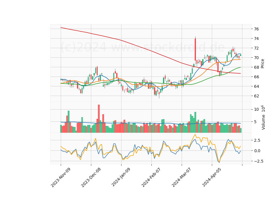 6 Month Candle Stick Diagram