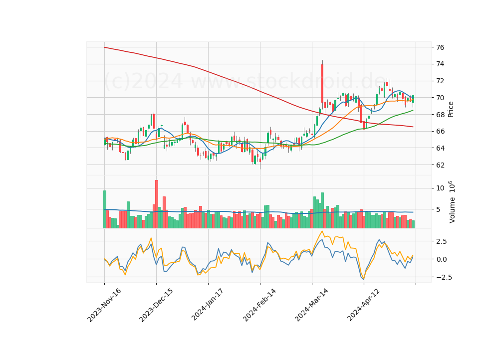 6 Month Candle Stick Diagram