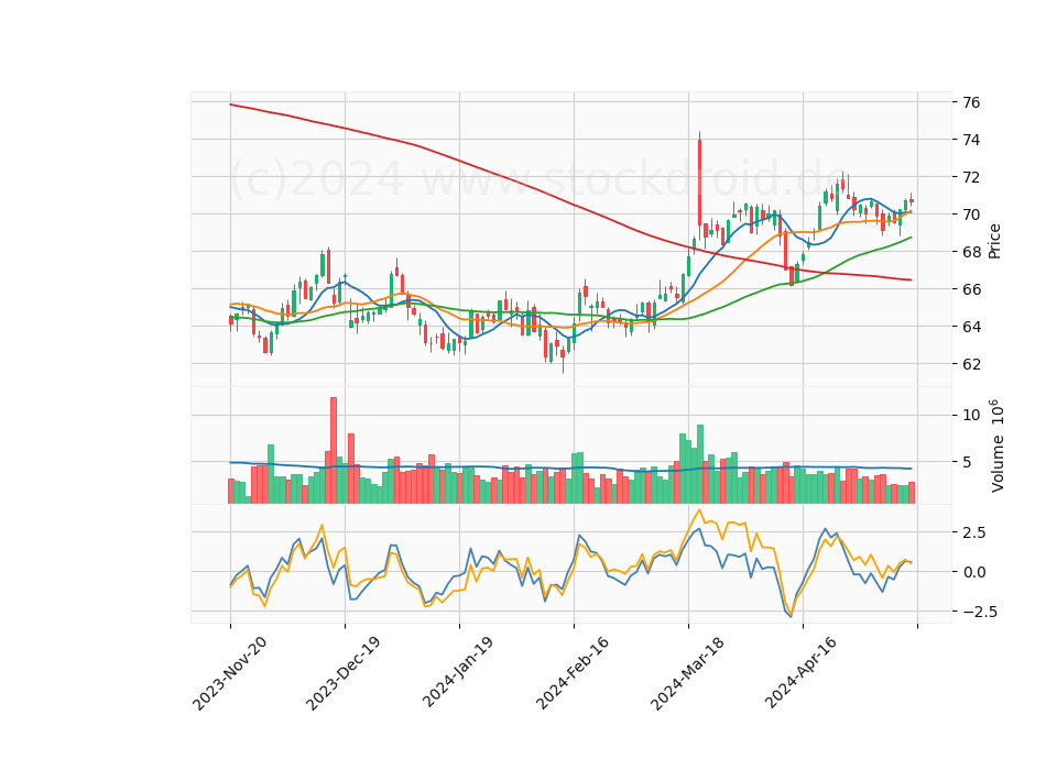 6 Month Candle Stick Diagram