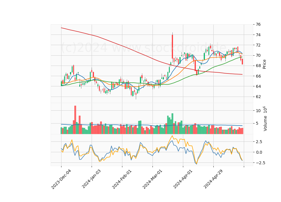 6 Month Candle Stick Diagram