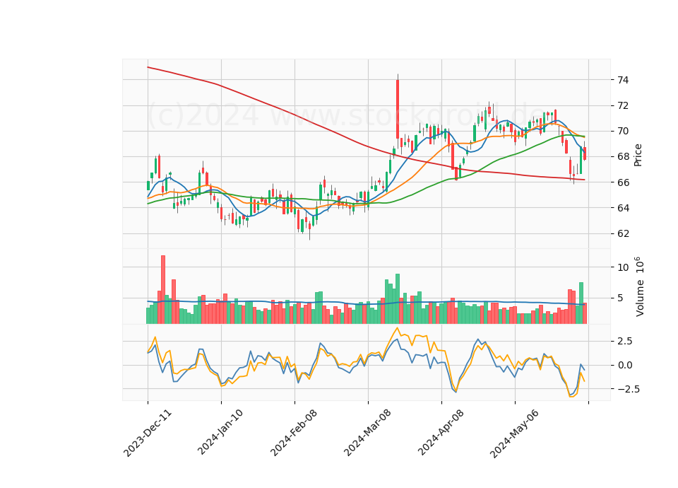 6 Month Candle Stick Diagram