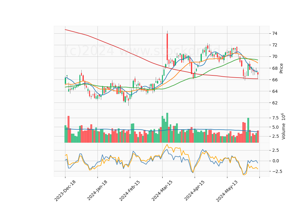6 Month Candle Stick Diagram