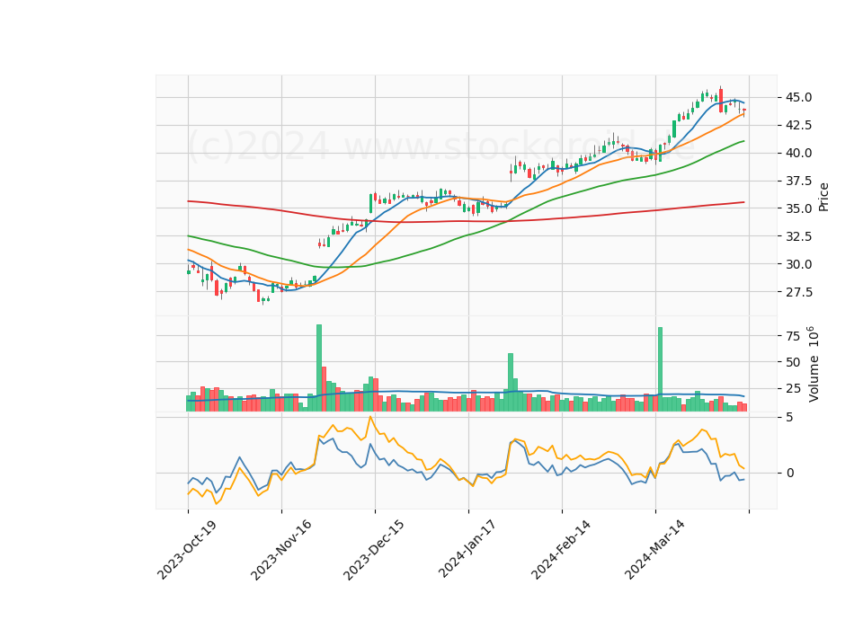 6 Month Candle Stick Diagram