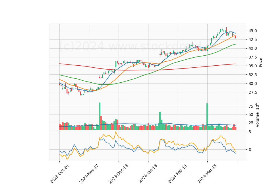 6 Month Candle Stick Diagram