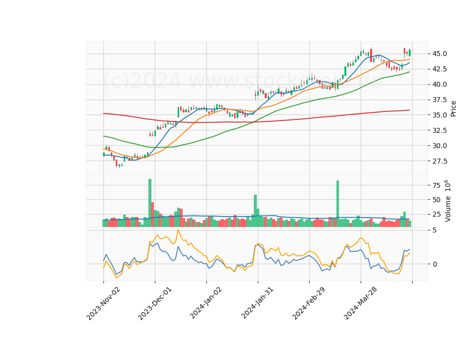 6 Month Candle Stick Diagram