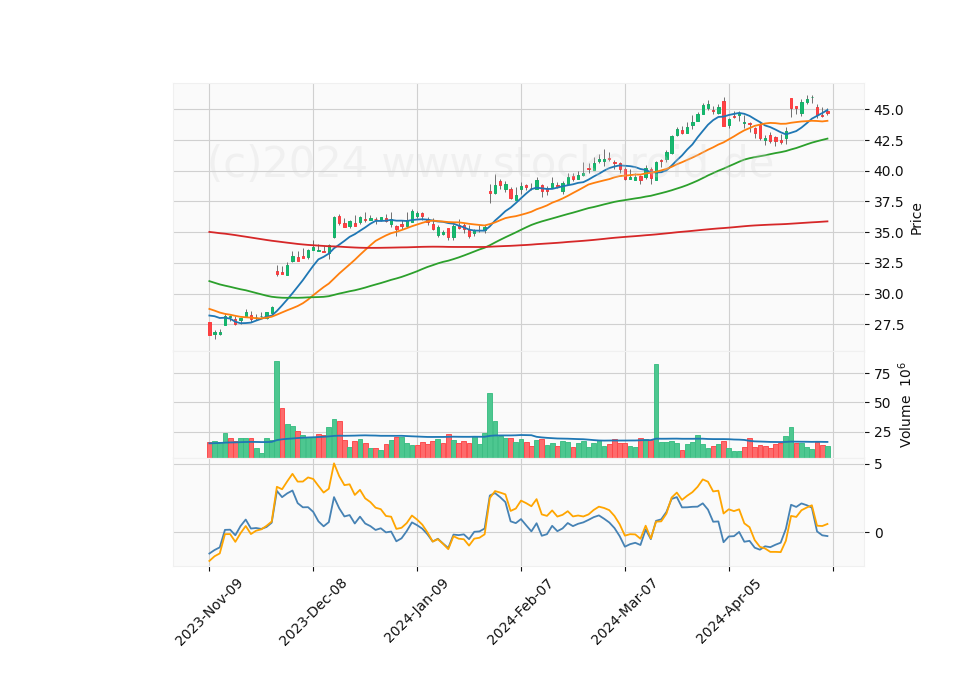 6 Month Candle Stick Diagram