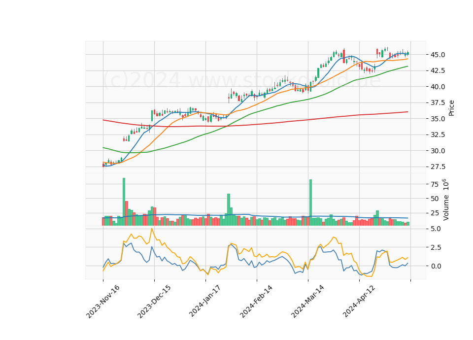 6 Month Candle Stick Diagram