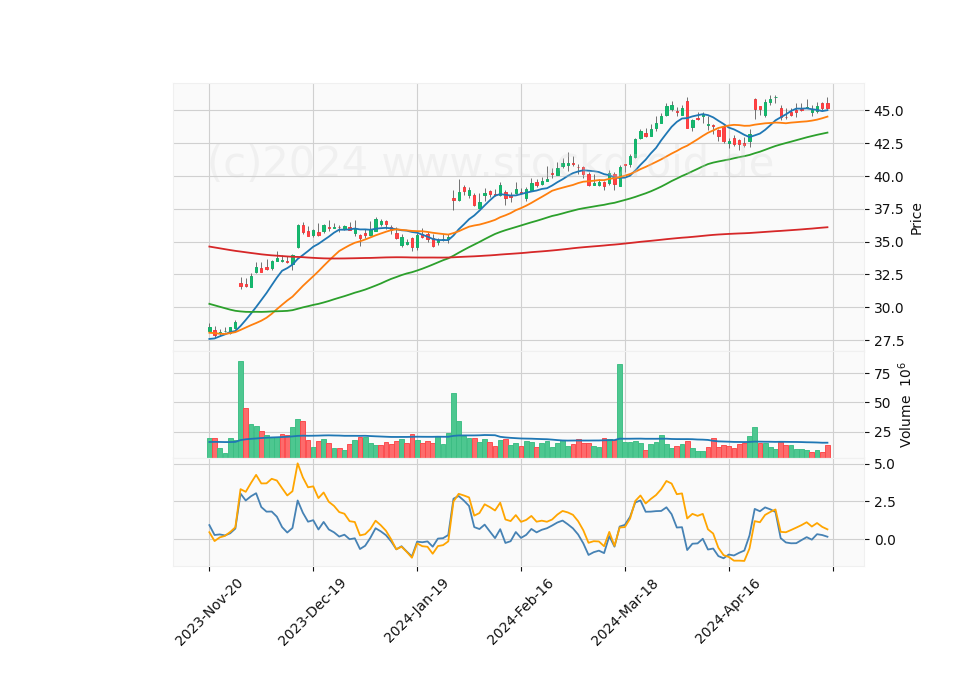 6 Month Candle Stick Diagram
