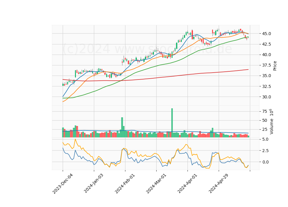 6 Month Candle Stick Diagram