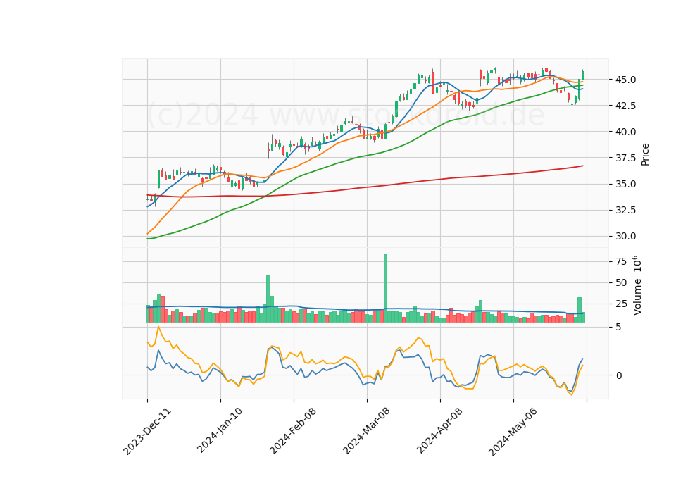6 Month Candle Stick Diagram