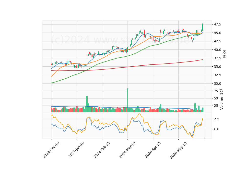6 Month Candle Stick Diagram