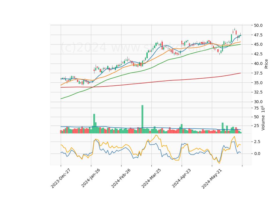 6 Month Candle Stick Diagram