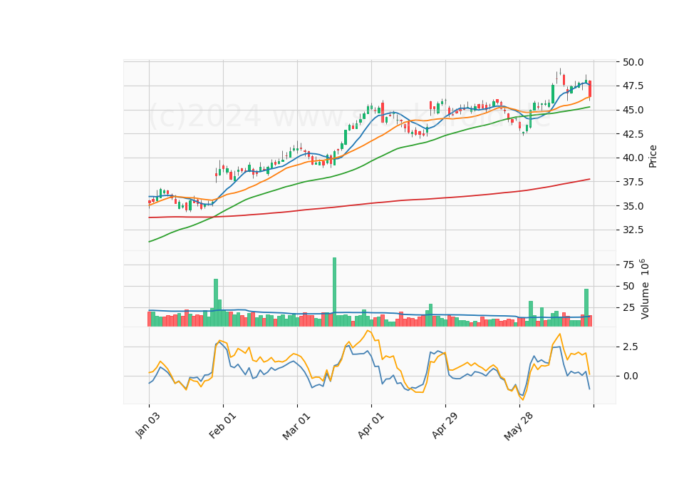 6 Month Candle Stick Diagram