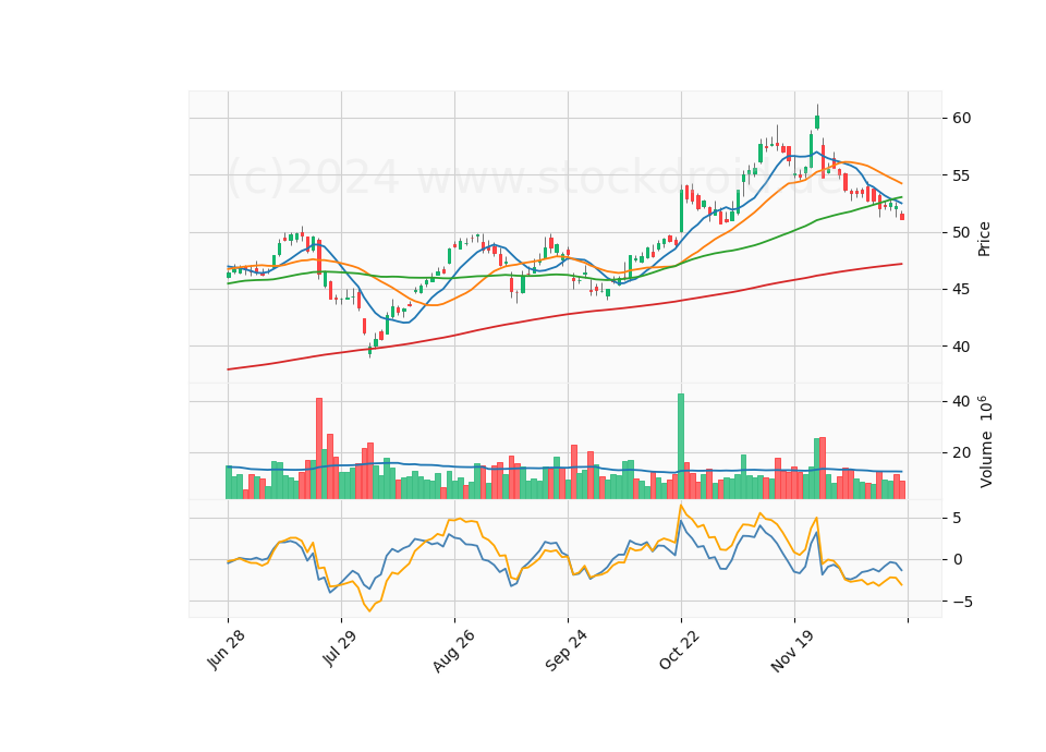 6 Month Candle Stick Diagram