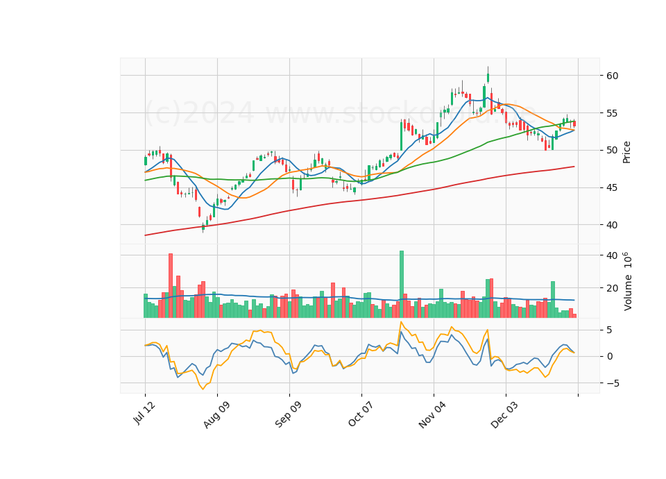 6 Month Candle Stick Diagram
