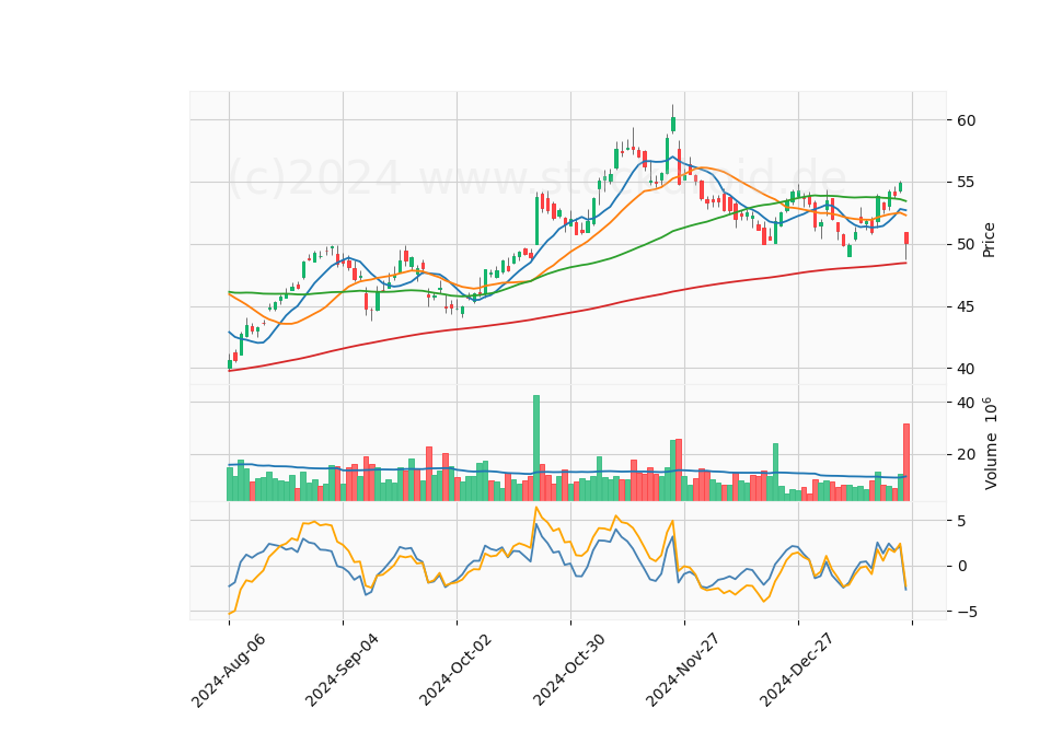 6 Month Candle Stick Diagram