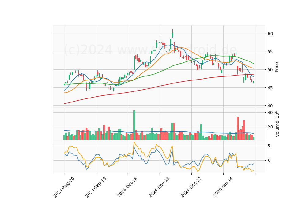 6 Month Candle Stick Diagram