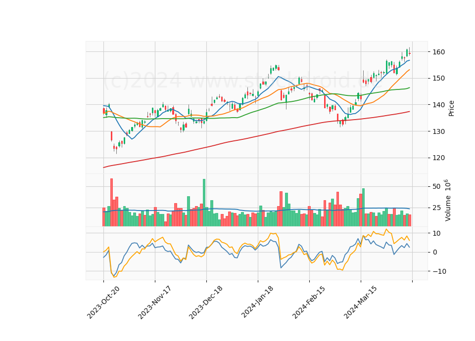 6 Month Candle Stick Diagram