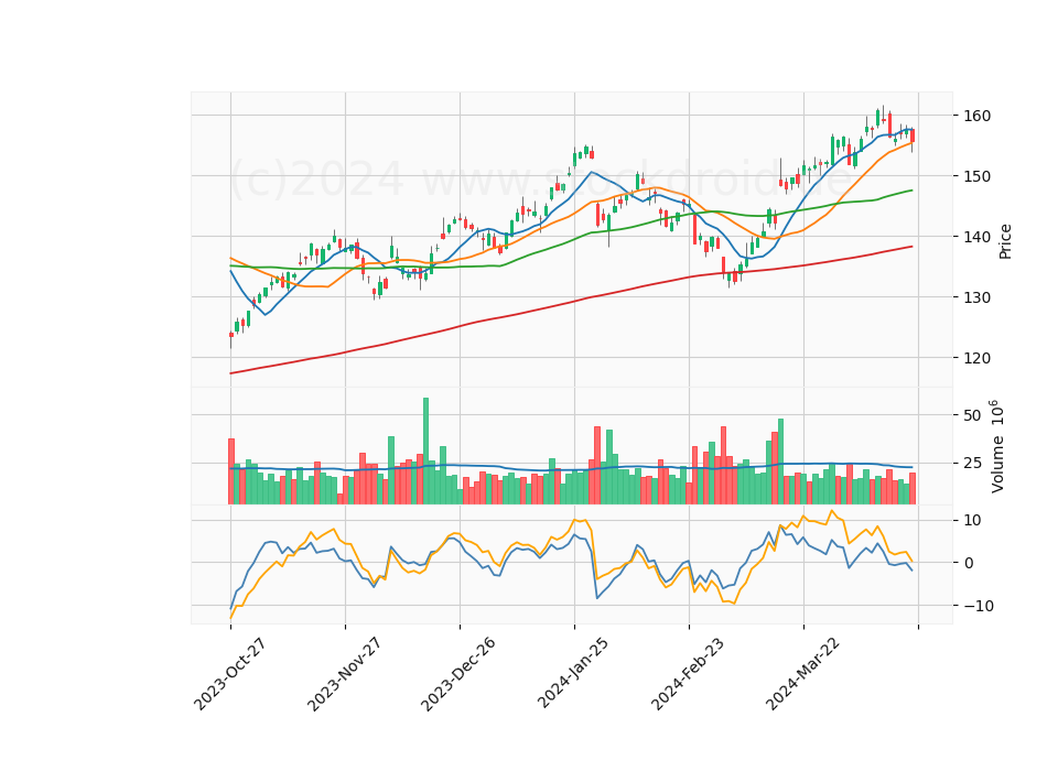 6 Month Candle Stick Diagram
