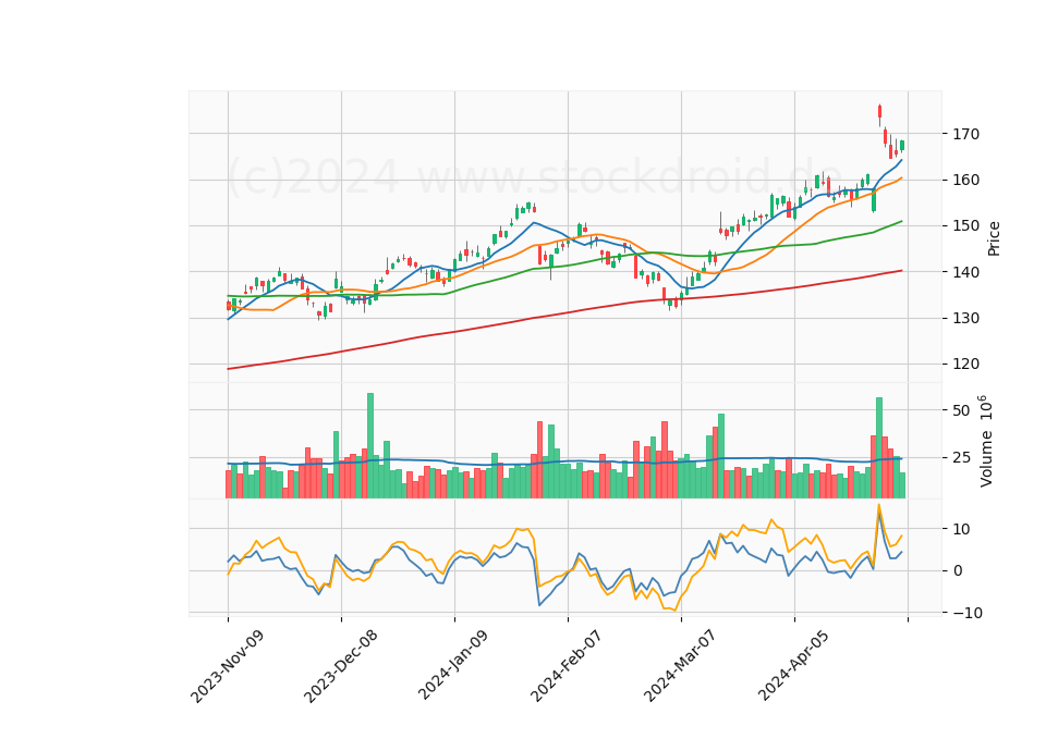 6 Month Candle Stick Diagram