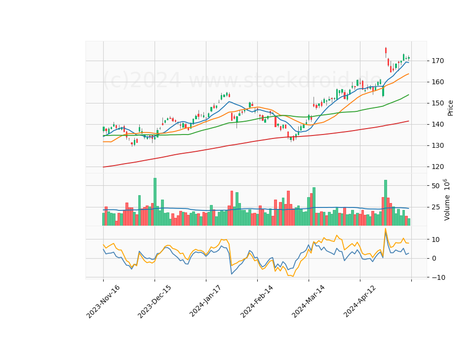 6 Month Candle Stick Diagram