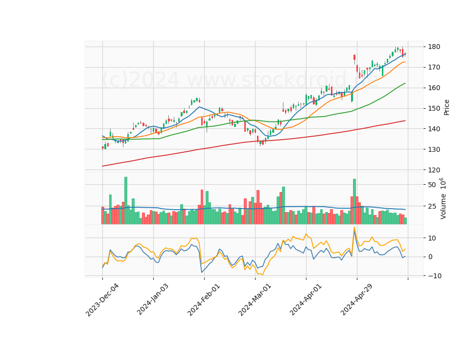 6 Month Candle Stick Diagram