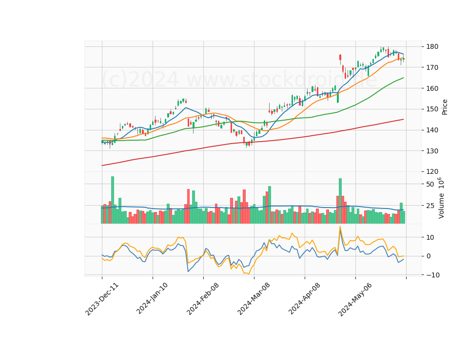 6 Month Candle Stick Diagram