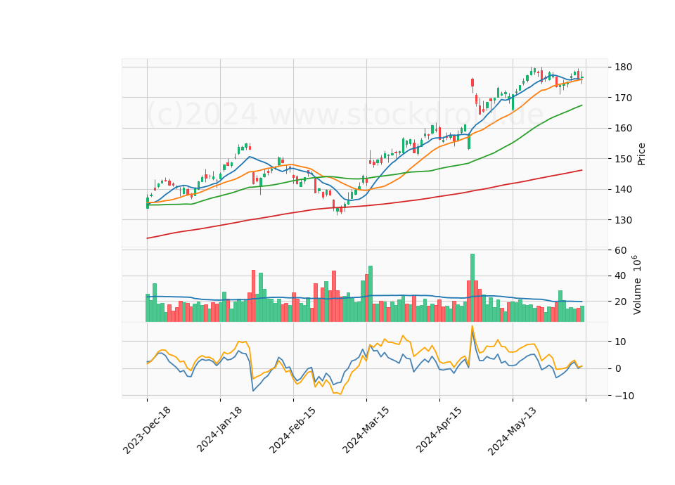 6 Month Candle Stick Diagram