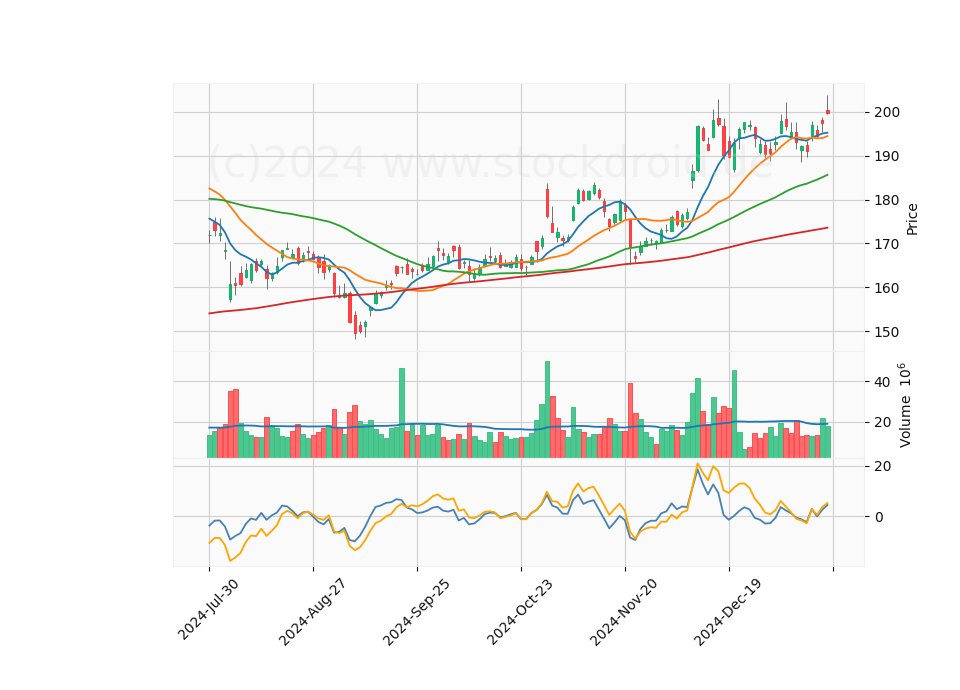 6 Month Candle Stick Diagram