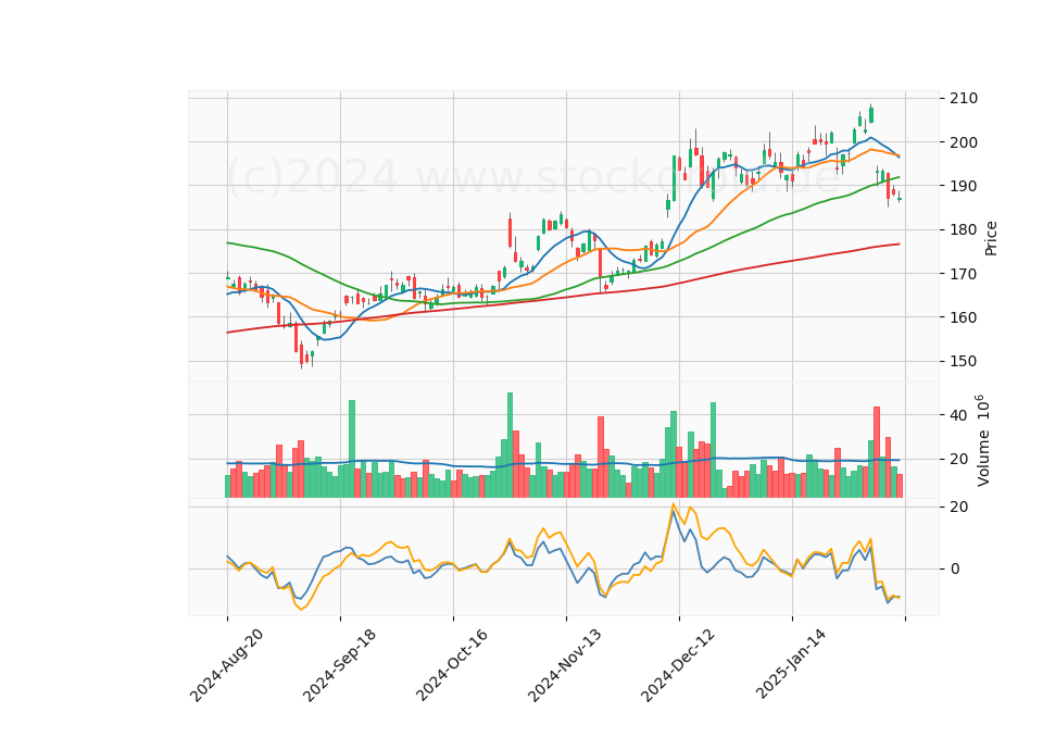 6 Month Candle Stick Diagram