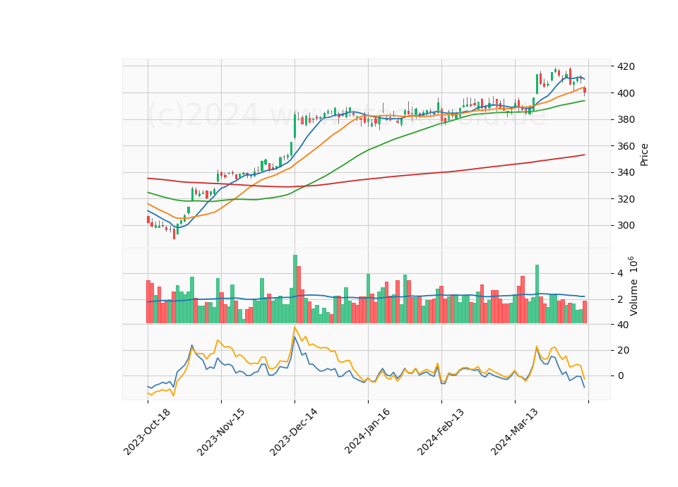 6 Month Candle Stick Diagram