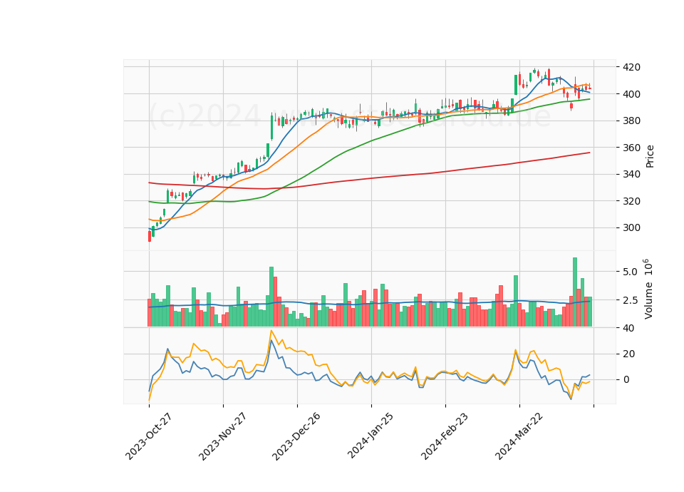 6 Month Candle Stick Diagram