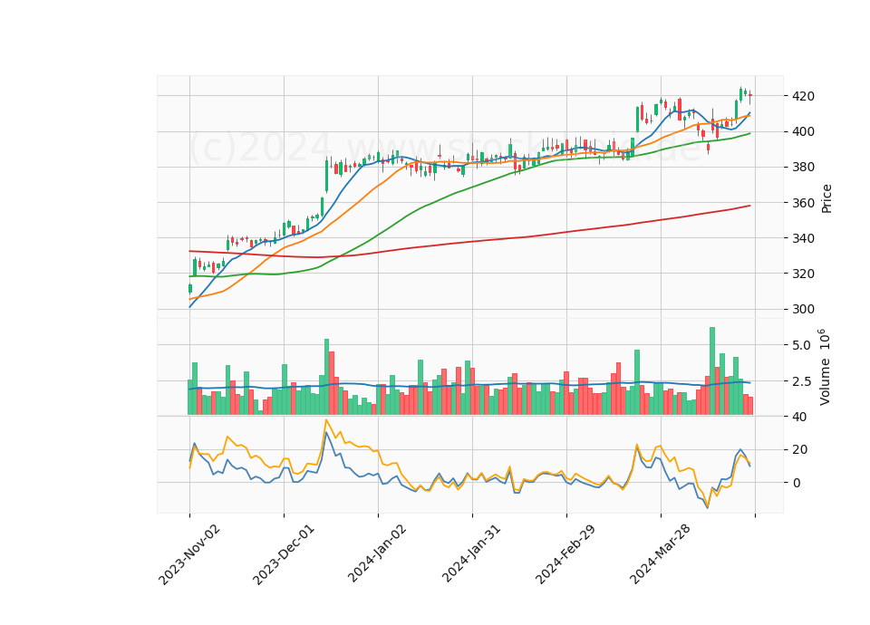 6 Month Candle Stick Diagram
