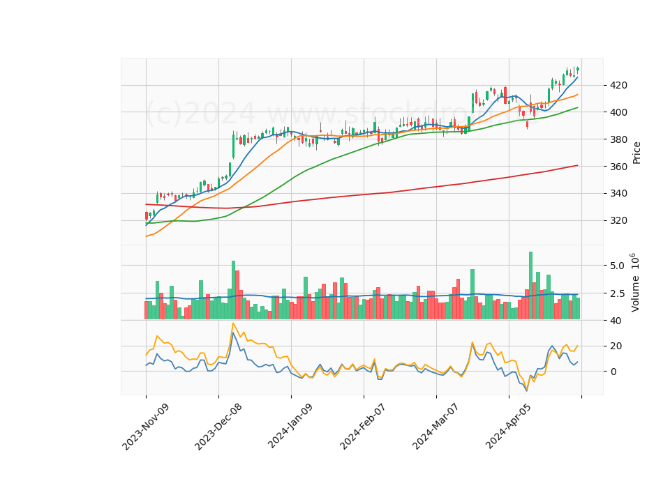 6 Month Candle Stick Diagram