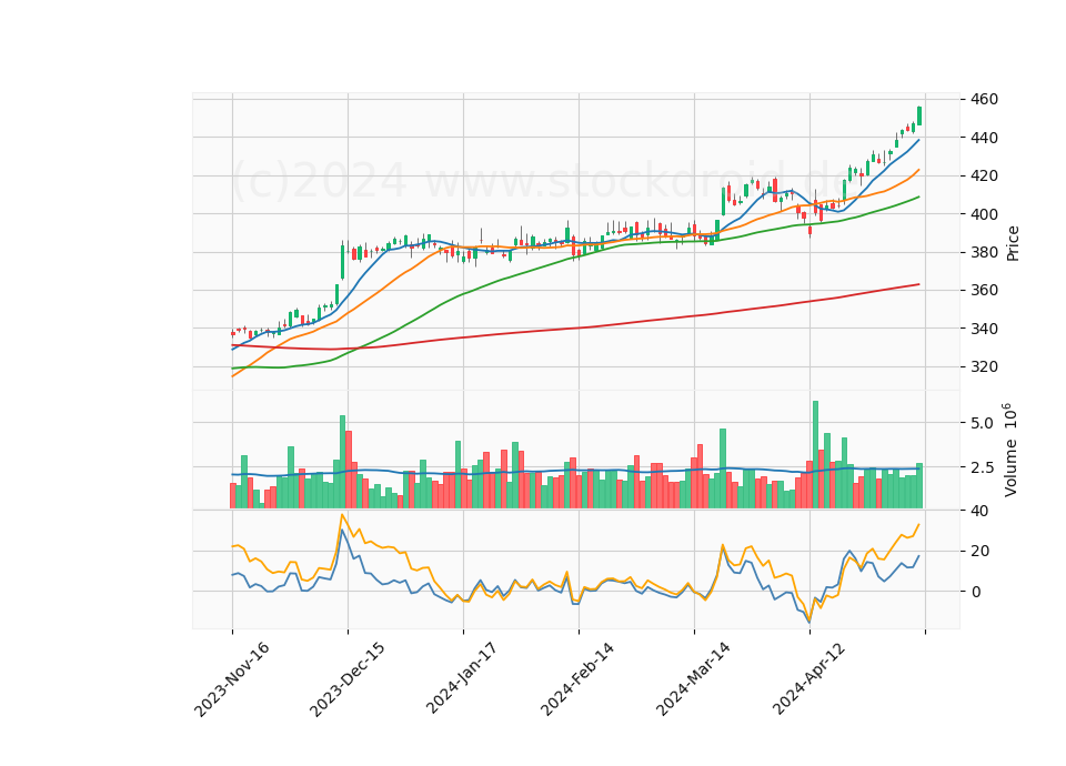 6 Month Candle Stick Diagram