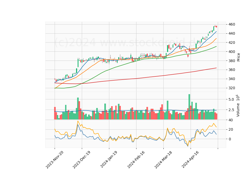6 Month Candle Stick Diagram